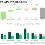 American Economy 2025 Delivers Powerful 4.3% Growth